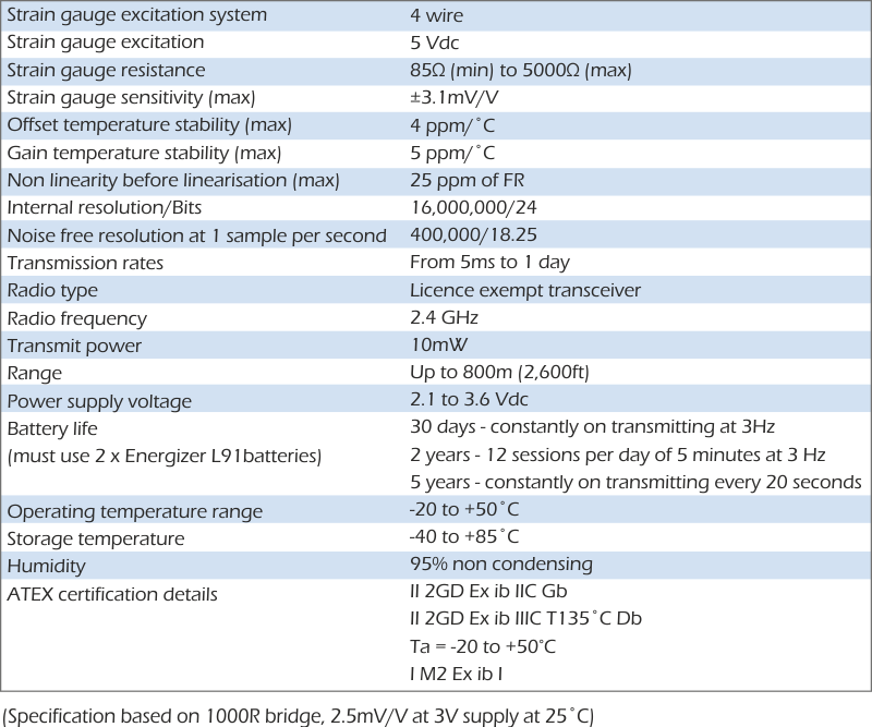 X24-SAe Wireless Strain Gauge Transmitter OEM Module specifications